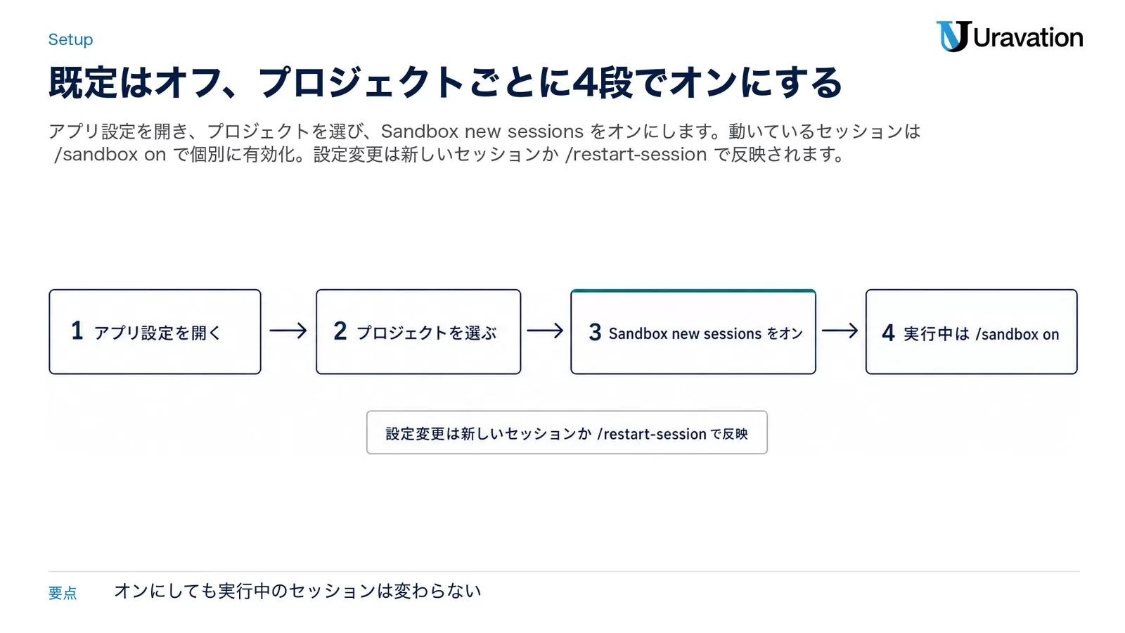 1 アプリ設定を開く→2 プロジェクトを選ぶ→3 Sandbox new sessions をオン→4 実行中は /sandbox on、設定変更は新しいセッションか /restart-session で反映、の流れ