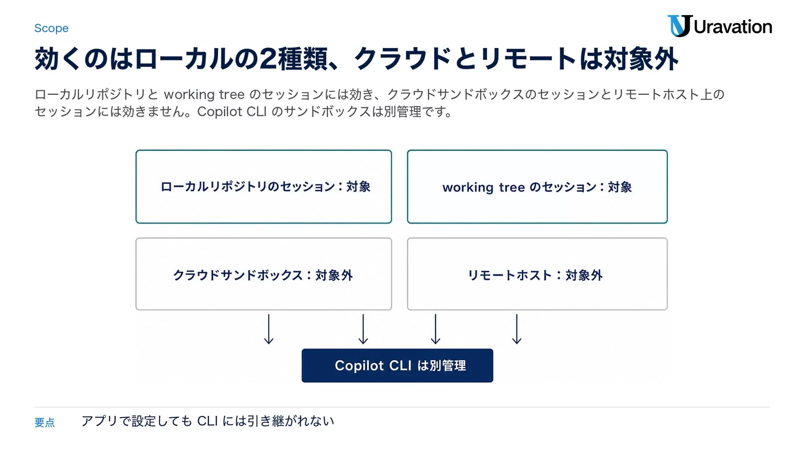 ローカルリポジトリのセッションと working tree のセッションは対象、クラウドサンドボックスとリモートホストは対象外、Copilot CLI は別管理、を示した図