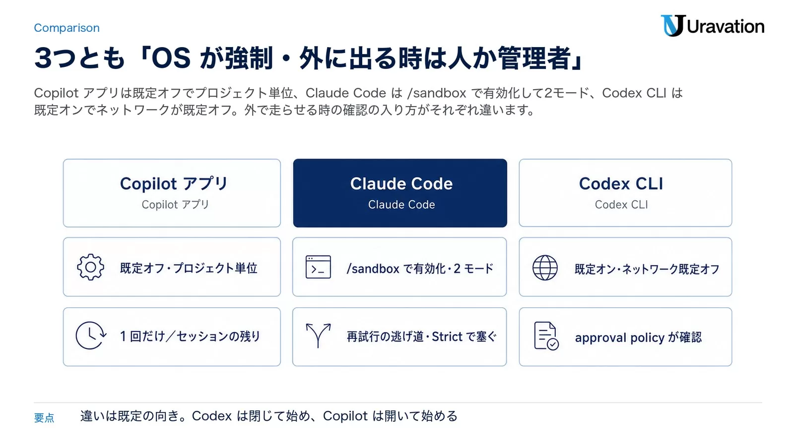 Copilot アプリ／Claude Code／Codex CLI の3列で、既定（既定オフ・プロジェクト単位／sandbox で有効化・2 モード／既定オン・ネットワーク既定オフ）と外で走らせる時（1 回だけかセッションの残り／再試行の逃げ道・Strict で塞ぐ／approval policy が確認）を比べた図