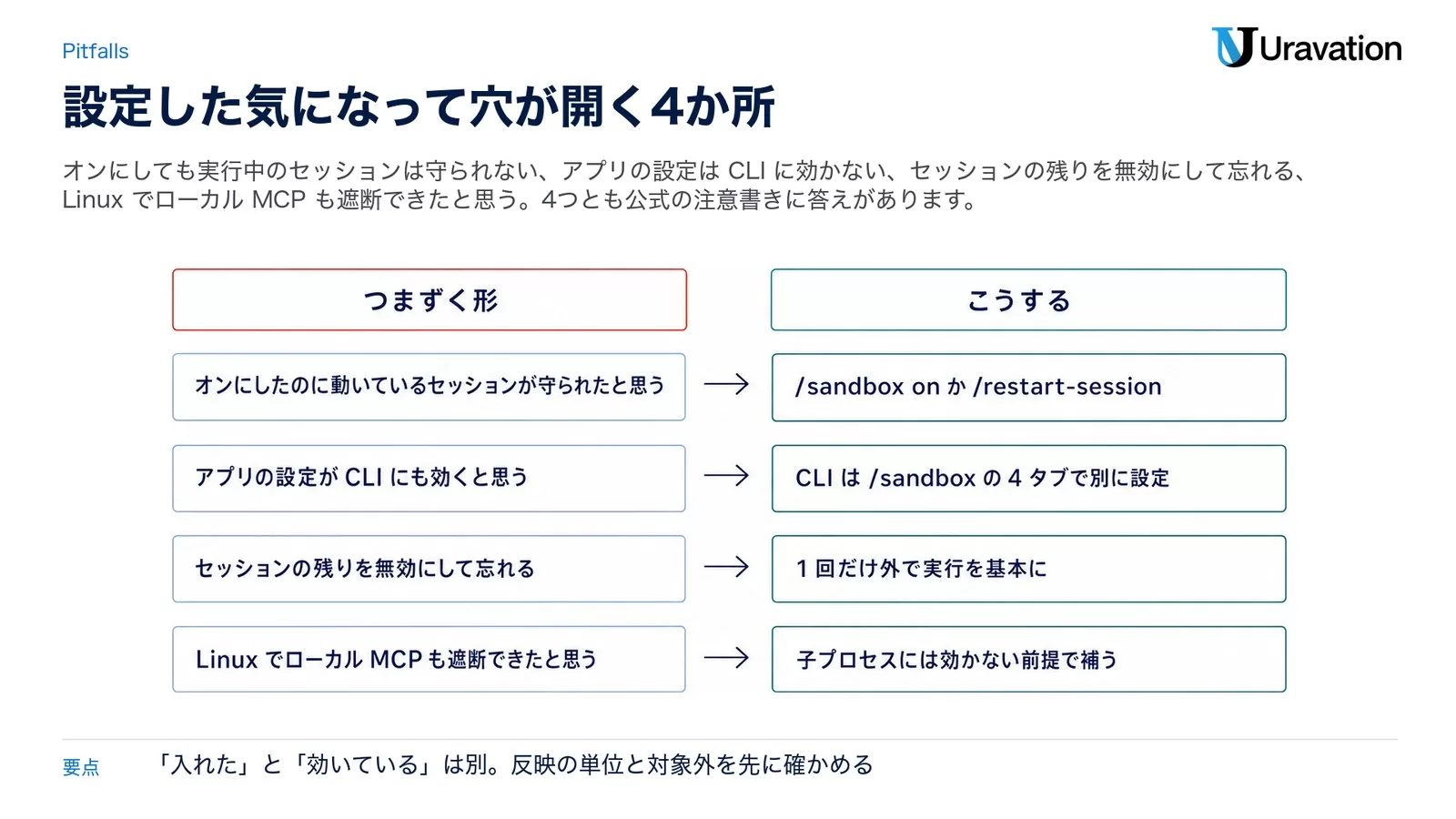 つまずく形（実行中のセッションが守られたと思う／アプリ設定が CLI にも効くと思う／セッションの残りを無効にして忘れる／Linux でローカル MCP も遮断できたと思う）と、こうする（/sandbox on か /restart-session／CLI は /sandbox の 4 タブ／1 回だけ外で実行を基本に／子プロセスには効かない前提で補う）を対比した図