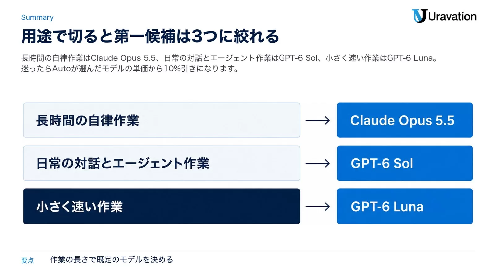 GitHub Copilotの用途別の第一候補を3段で示した図。長時間の自律作業はClaude Opus 5.5、日常の対話とエージェント作業はGPT-6 Sol、小さく速い作業はGPT-6 Luna
