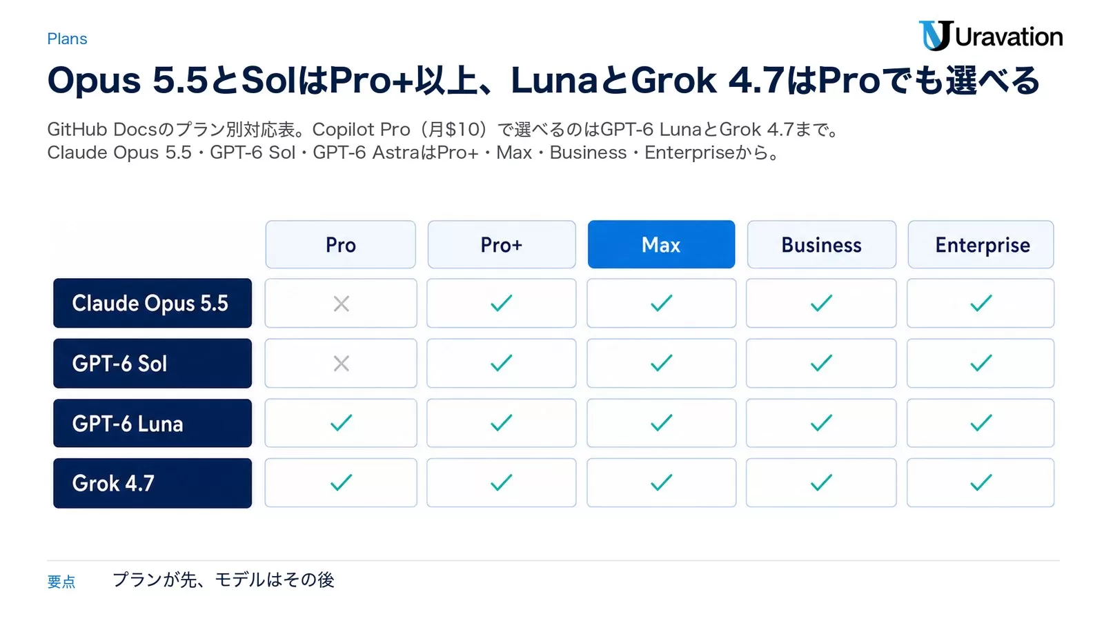 Copilotのプラン別の対応表。Claude Opus 5.5とGPT-6 SolはPro+・Max・Business・Enterpriseで可、Proは不可。GPT-6 LunaとGrok 4.7はProを含む5プランすべてで可