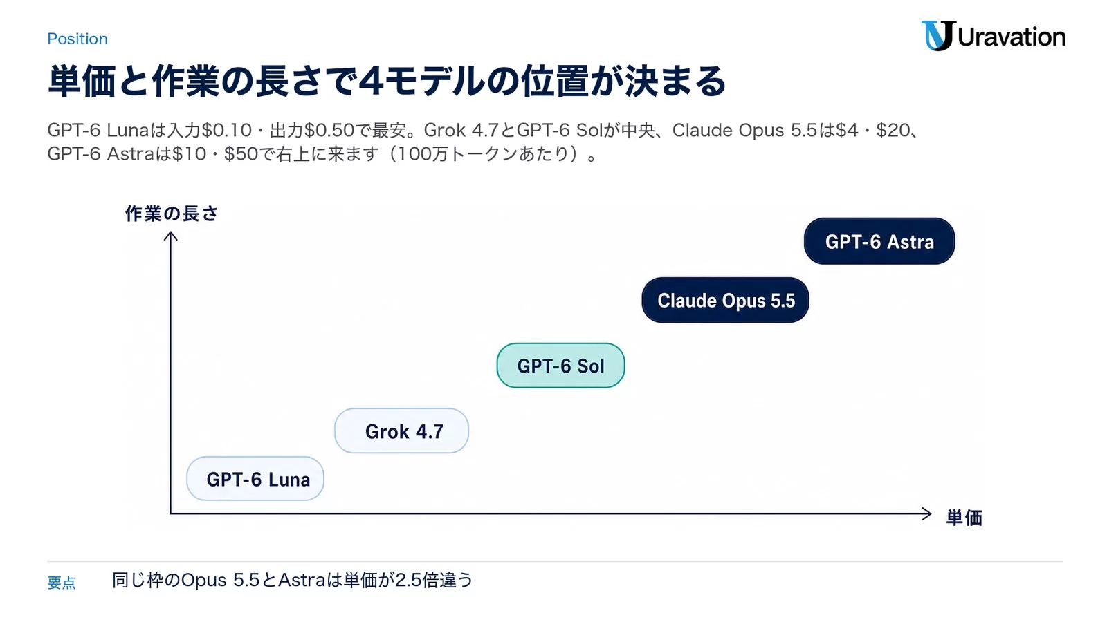 横軸を単価、縦軸を作業の長さにした位置図。GPT-6 Lunaが左下、Grok 4.7とGPT-6 Solが中央、Claude Opus 5.5がその上、GPT-6 Astraが右上