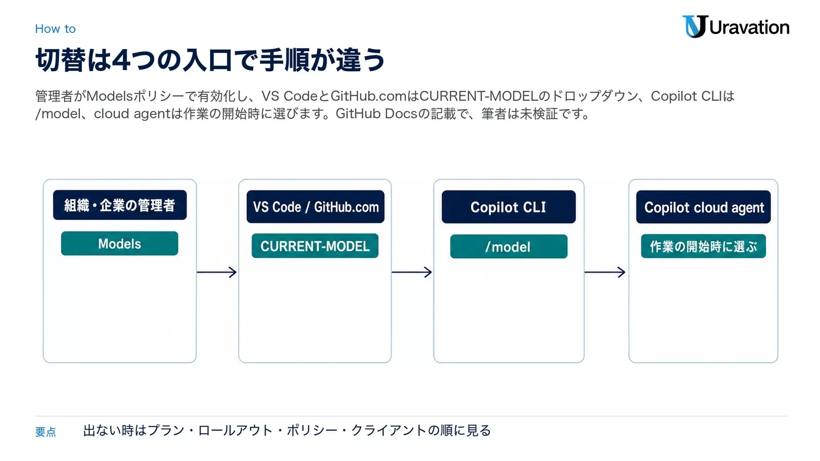 モデル切替の4つの入口。組織・企業の管理者はModelsポリシー、VS CodeとGitHub.comはCURRENT-MODELのドロップダウン、Copilot CLIは/model、Copilot cloud agentは作業の開始時に選ぶ
