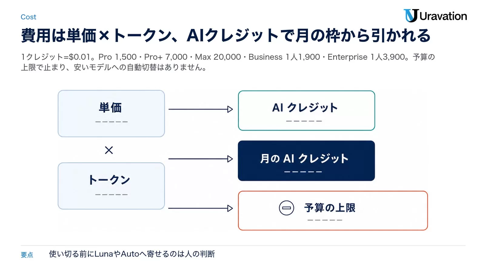 Copilotの費用の流れ。単価とトークンを掛けてAIクレジットになり、月のAIクレジットから引かれ、予算の上限で止まる