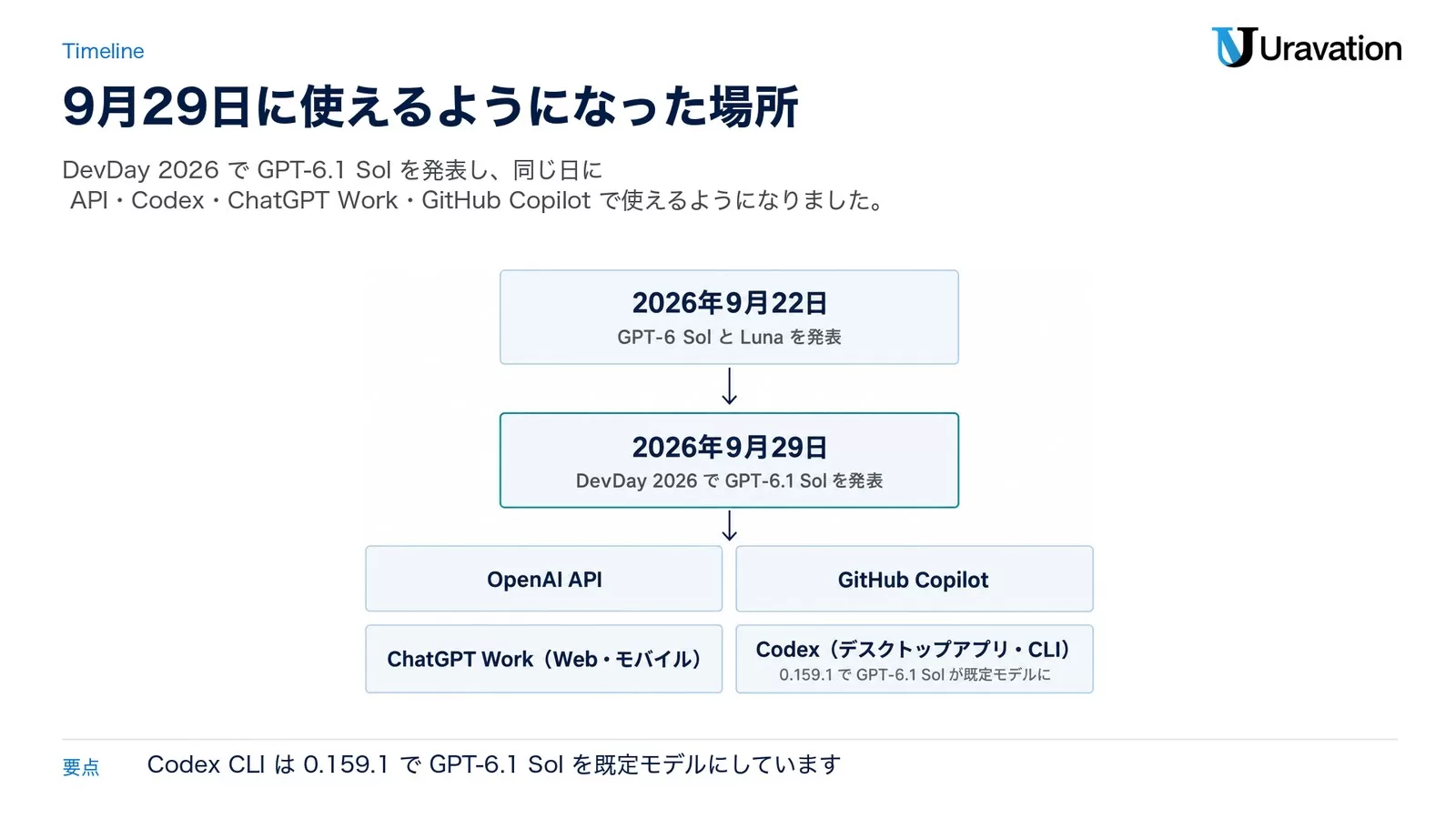 2026年9月22日にGPT-6 SolとLunaを発表、2026年9月29日のDevDay 2026でGPT-6.1 Solを発表。使える場所はOpenAI API、GitHub Copilot、ChatGPT Work（Web・モバイル）、Codex（デスクトップアプリ・CLI）で、Codexは0.159.1でGPT-6.1 Solが既定モデルに