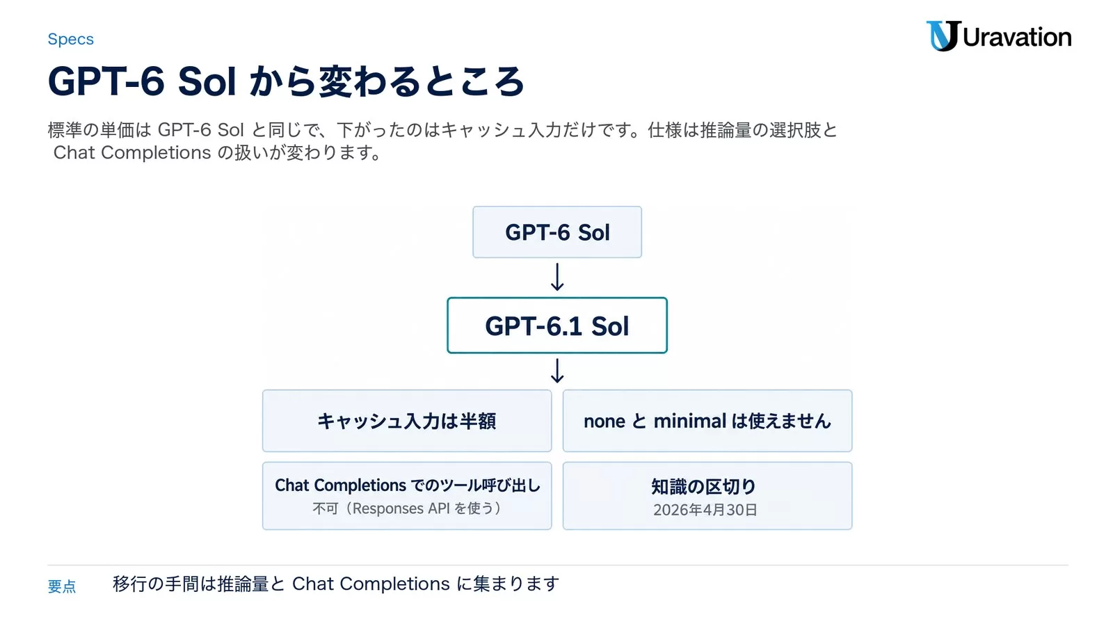 GPT-6 SolからGPT-6.1 Solで変わるところ。キャッシュ入力は半額、推論量のnoneとminimalは使えない、Chat Completionsでのツール呼び出しは不可でResponses APIを使う、知識の区切りは2026年4月30日