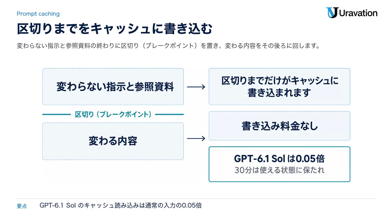 プロンプトキャッシュの区切りの置き方。変わらない指示と参照資料の後に区切り（ブレークポイント）を置き、区切りまでだけがキャッシュに書き込まれる。変わる内容は書き込み料金なし。GPT-6.1 Solは0.05倍で、30分は使える状態に保たれる