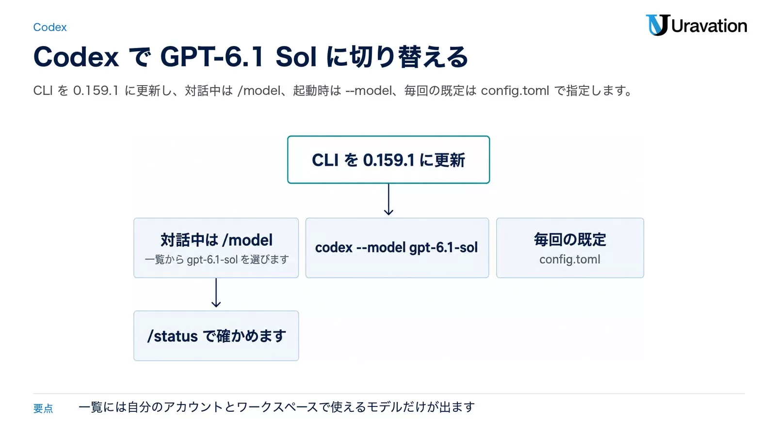 CodexでGPT-6.1 Solに切り替える手順。CLIを0.159.1に更新し、対話中は/modelで一覧からgpt-6.1-solを選び/statusで確かめる。起動時はcodex --model gpt-6.1-sol、毎回の既定はconfig.tomlに書く