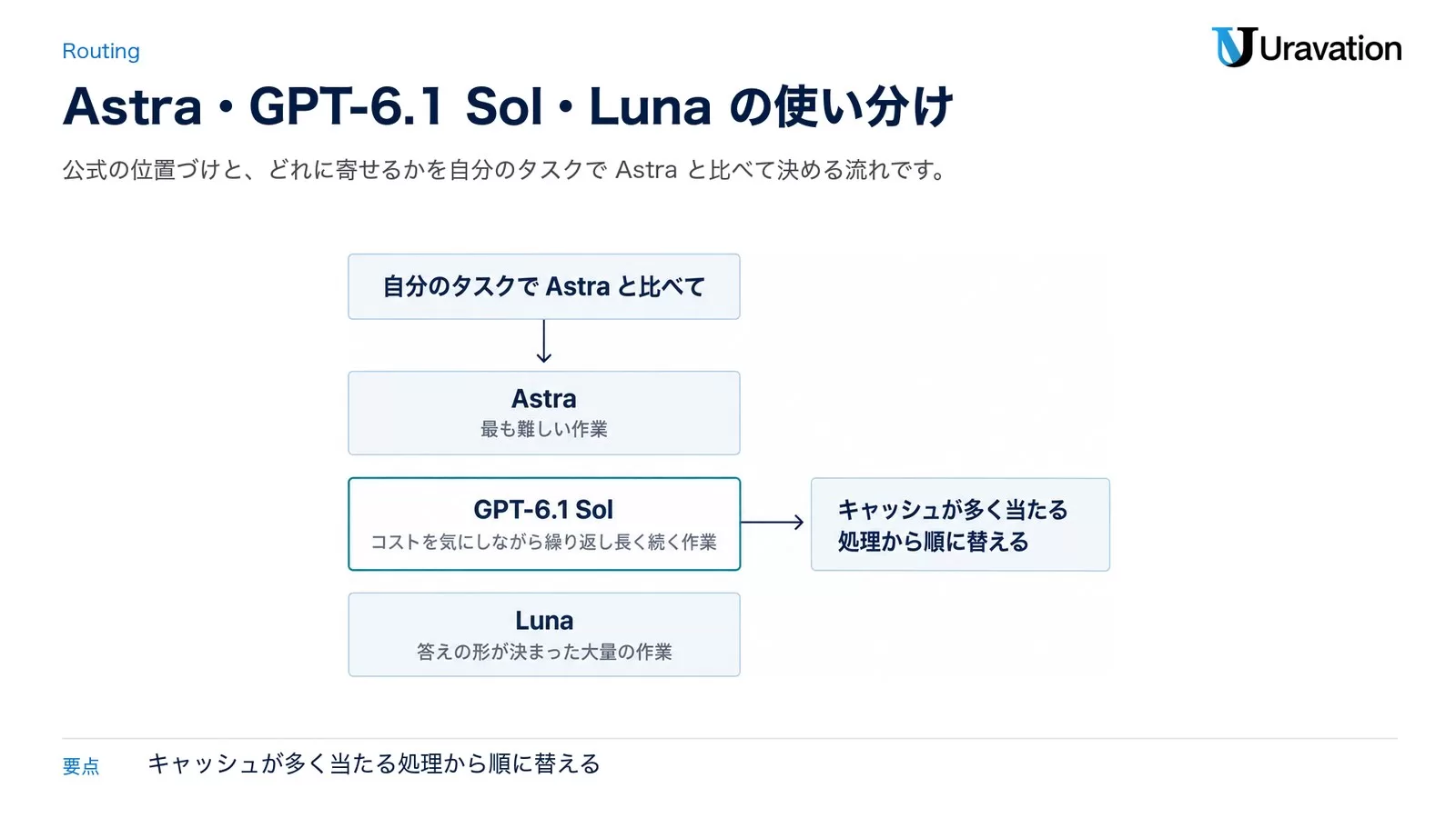 自分のタスクでAstraと比べて使い分けを決める。Astraは最も難しい作業、GPT-6.1 Solはコストを気にしながら繰り返し長く続く作業、Lunaは答えの形が決まった大量の作業。GPT-6.1 Solへはキャッシュが多く当たる処理から順に替える