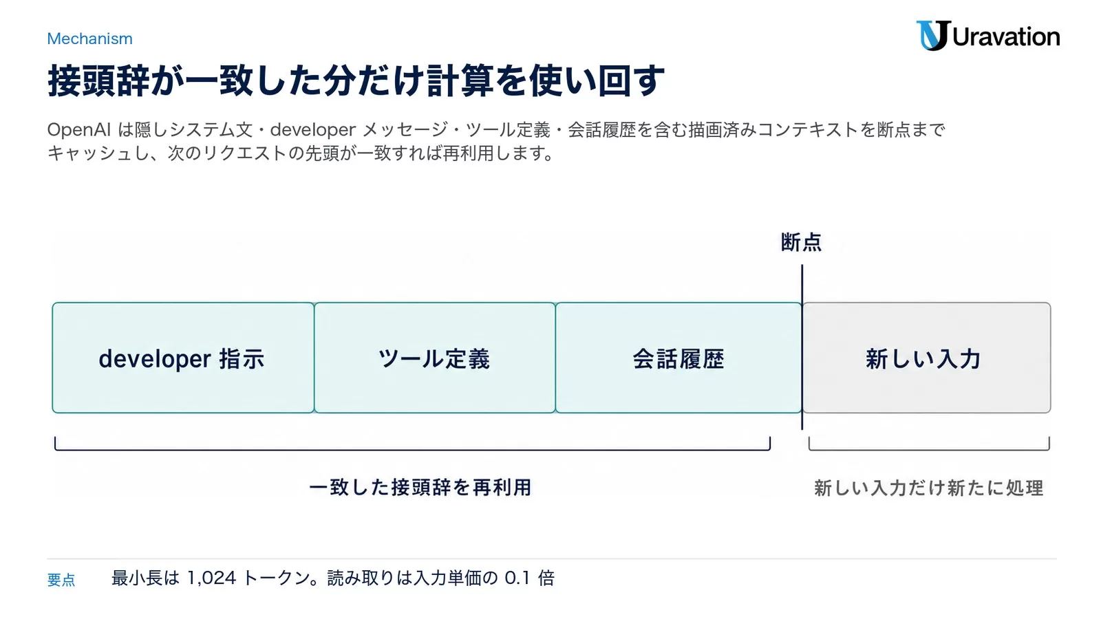 GPT-6のプロンプトキャッシュの仕組み。developer指示・ツール定義・会話履歴・新しい入力が並ぶプロンプトのうち、断点までの一致した接頭辞を再利用し、新しい入力だけを新たに処理する。最小長は1,024トークン、読み取りは入力単価の0.1倍