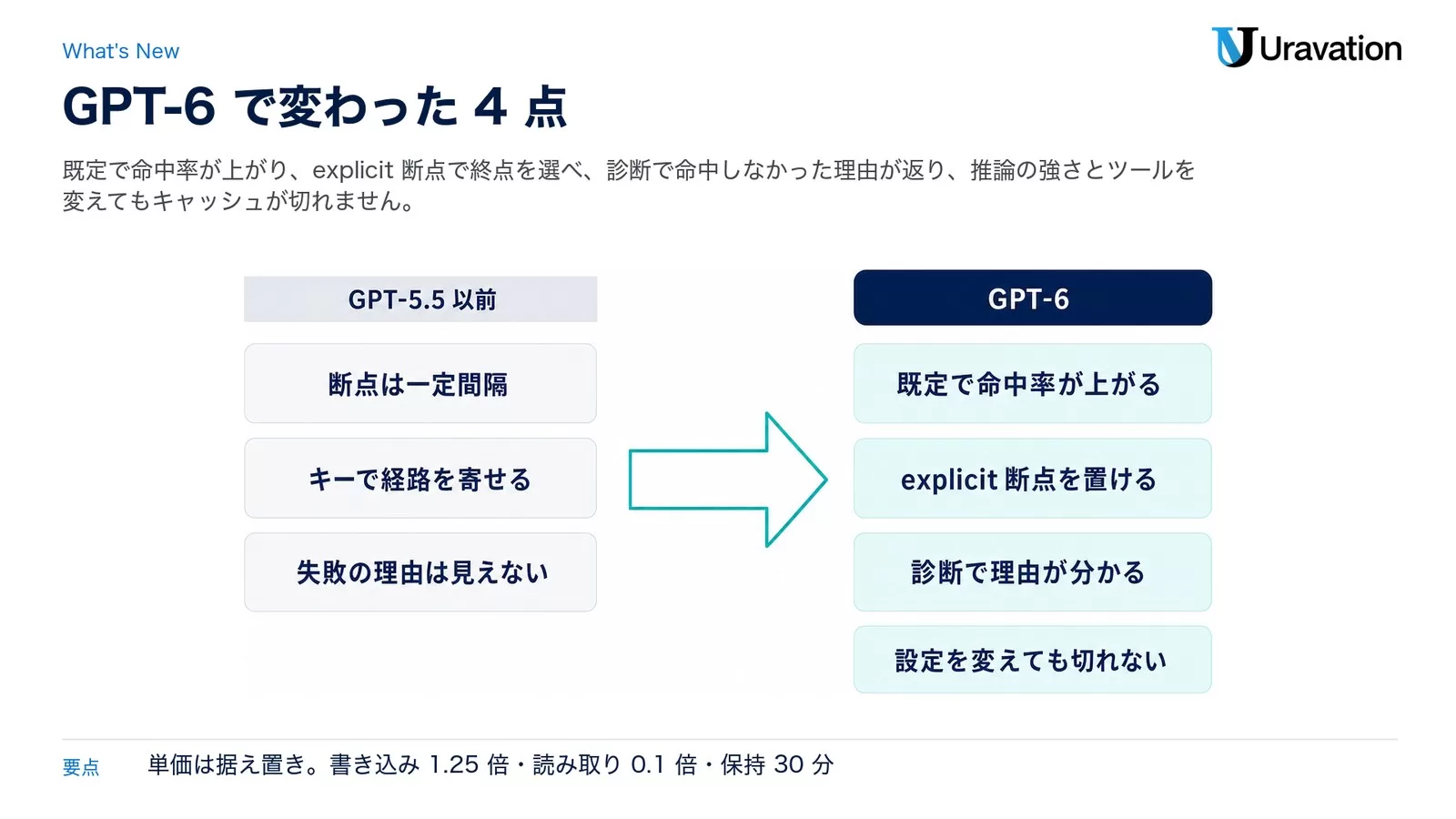 GPT-6で変わった4点の比較。GPT-5.5以前は断点が一定間隔でキーで経路を寄せ失敗の理由は見えなかったが、GPT-6では既定で命中率が上がり、explicit断点を置け、診断で理由が分かり、設定を変えても切れない。単価は据え置きで書き込み1.25倍・読み取り0.1倍・保持30分