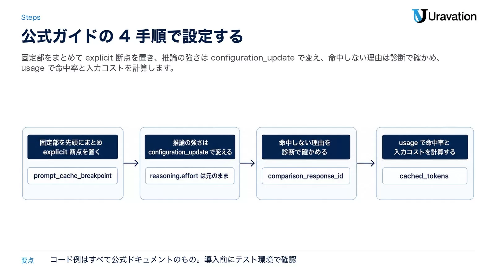 公式ガイドの4手順。固定部を先頭にまとめてexplicit断点を置く（prompt_cache_breakpoint）、推論の強さはconfiguration_updateで変える、命中しない理由を診断で確かめる（comparison_response_id）、usageで命中率と入力コストを計算する（cached_tokens）