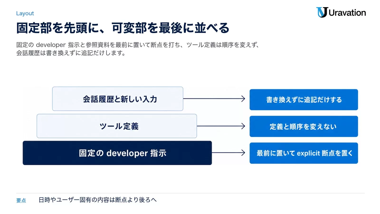 エージェントでのプロンプトの並べ方の3層。最前に固定のdeveloper指示を置いてexplicit断点を置く、次にツール定義は定義と順序を変えない、最後に会話履歴と新しい入力は書き換えずに追記だけする。日時やユーザー固有の内容は断点より後ろへ