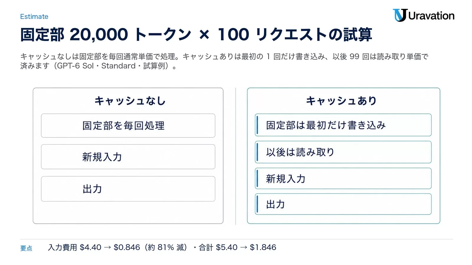 GPT-6 Solで固定部20,000トークン×100リクエストを回した試算例の構造。キャッシュなしは固定部を毎回処理し新規入力と出力を払う。キャッシュありは固定部を最初だけ書き込み以後は読み取りで、新規入力と出力は同じ。入力費用は$4.40から$0.846、合計は$5.40から$1.846（試算例・実測値ではない）