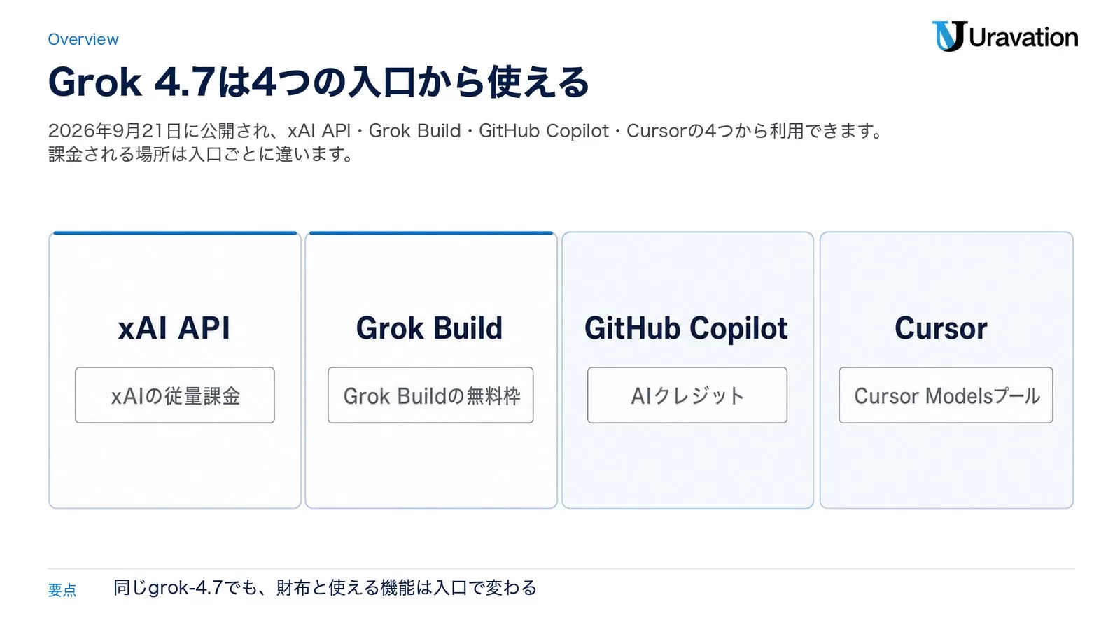 Grok 4.7が使える4つの入口。xAI APIはxAIの従量課金、Grok BuildはGrok Buildの無料枠、GitHub CopilotはAIクレジット、CursorはCursor Modelsプールから課金される