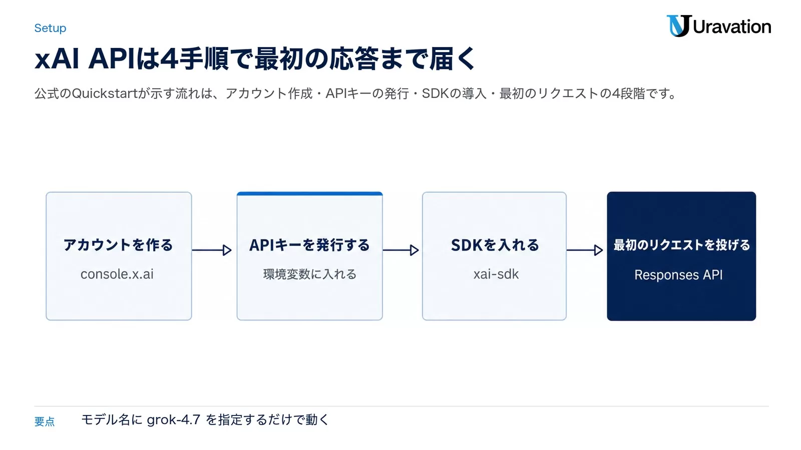 xAI APIで最初の応答を得るまでの4手順。アカウントを作る（console.x.ai）、APIキーを発行する（環境変数に入れる）、SDKを入れる（xai-sdk）、最初のリクエストを投げる（Responses API）の順に進む