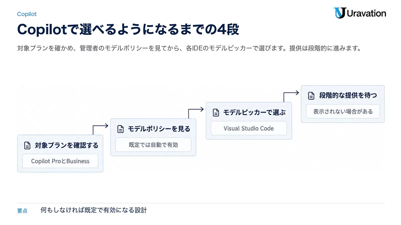 GitHub CopilotでGrok 4.7を選べるようになるまでの4段。対象プランを確認する（Copilot ProとBusiness）、モデルポリシーを見る（既定では自動で有効）、モデルピッカーで選ぶ（Visual Studio Code）、段階的な提供を待つ（表示されない場合がある）