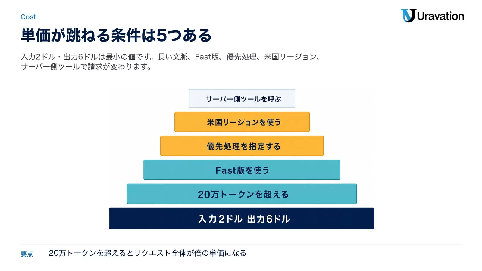 grok-4.7の単価が跳ねる条件を積み上げた図。土台が入力2ドル・出力6ドルで、その上に20万トークンを超える、Fast版を使う、優先処理を指定する、米国リージョンを使う、サーバー側ツールを呼ぶが重なる