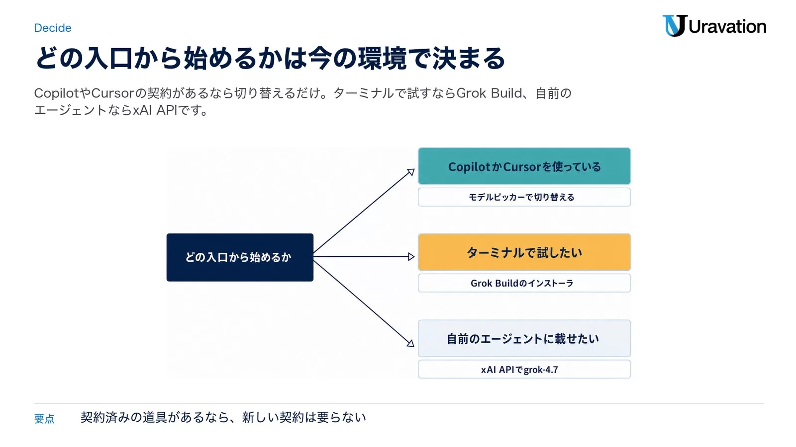 どの入口から始めるかの分岐。CopilotかCursorを使っているならモデルピッカーで切り替える、ターミナルで試したいならGrok Buildのインストーラ、自前のエージェントに載せたいならxAI APIでgrok-4.7