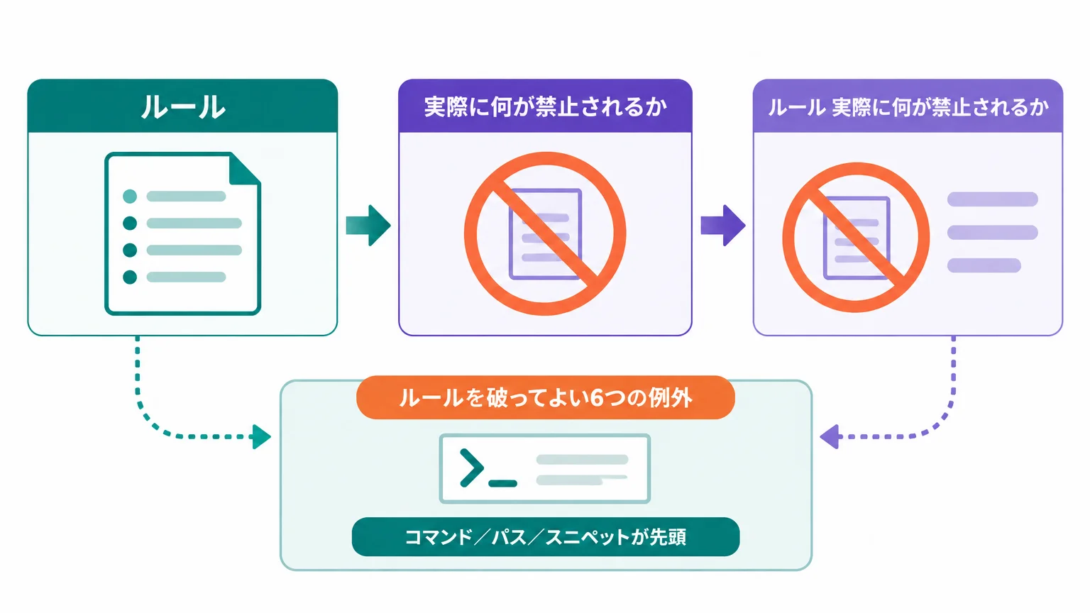 10のルールと、その裏にある5つの前提