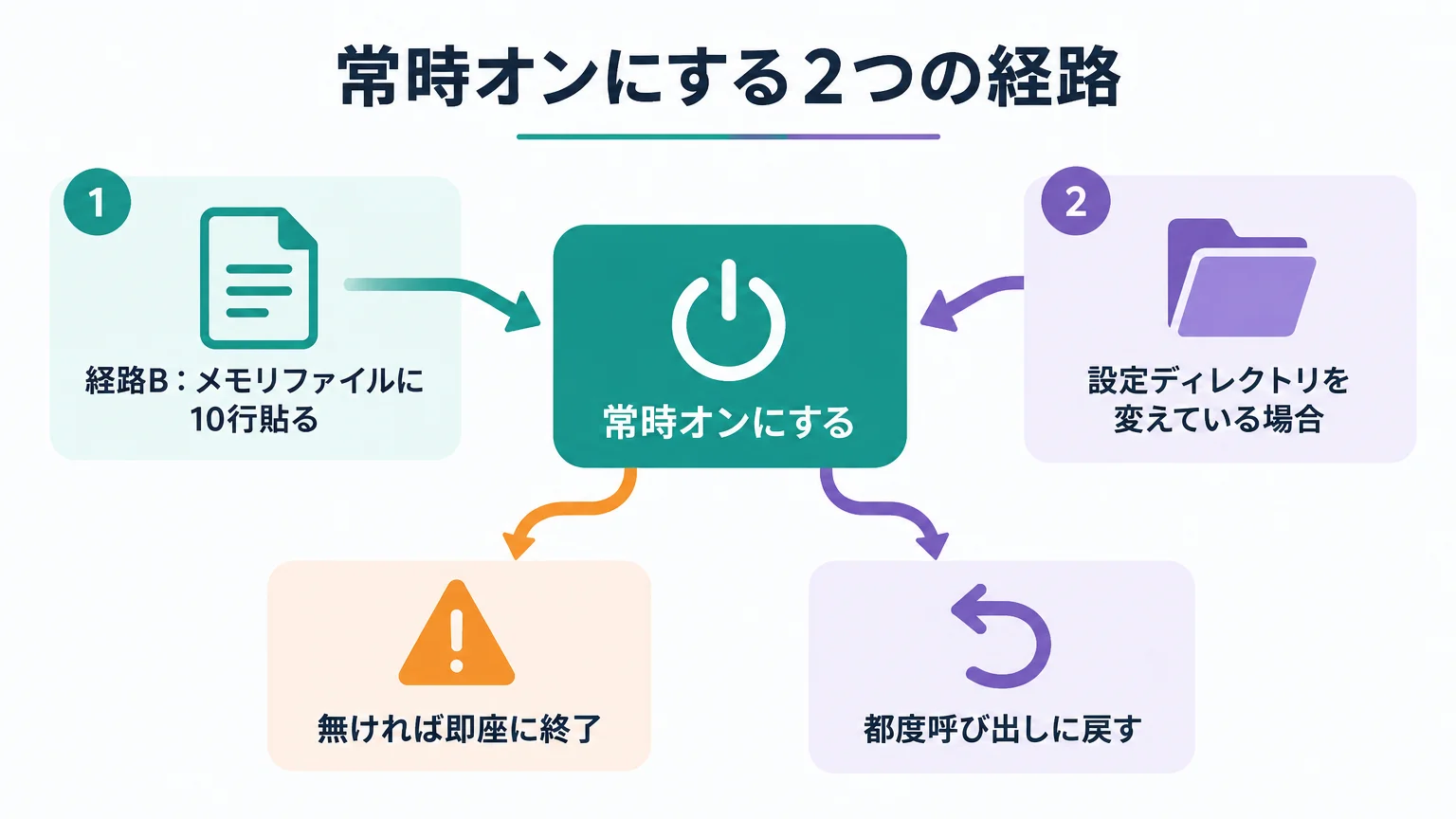 常時オンにする2つの経路