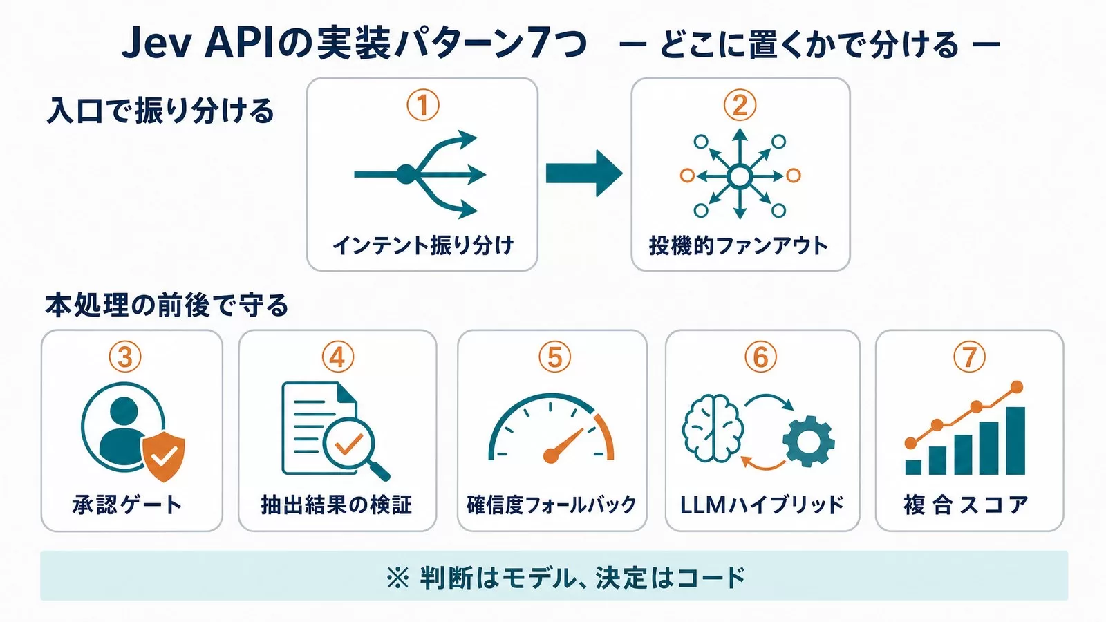 Jev APIの実装パターン7つの置き場所。入口で振り分けるのがインテント振り分けと投機的ファンアウト、本処理の前後で守るのが承認ゲート、抽出結果の検証、確信度フォールバック、LLMハイブリッド、複合スコア