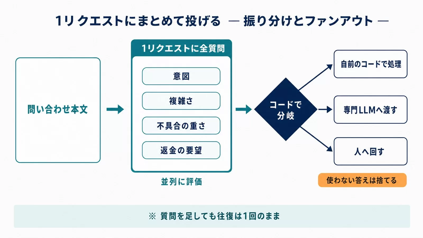 問い合わせ本文に対し意図・複雑さ・不具合の重さ・返金の要望の質問を1リクエストにまとめて並列に評価し、コードで自前のコードで処理・専門LLMへ渡す・人へ回すに分岐する流れ。使わない答えは捨てる