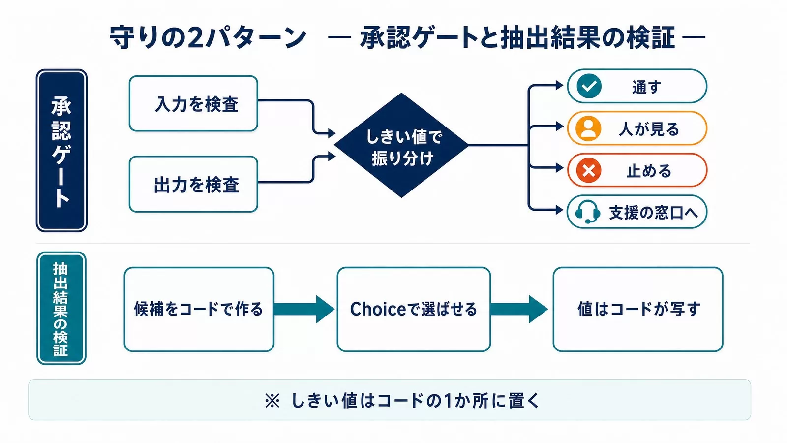 承認ゲートは入力を検査と出力を検査をしきい値で振り分け、通す・人が見る・止める・支援の窓口へに分ける。抽出結果の検証は候補をコードで作る、Choiceで選ばせる、値はコードが写すの3段