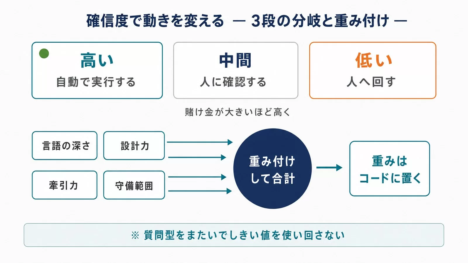 確信度が高いなら自動で実行する、中間なら人に確認する、低いなら人へ回すの3段。賭け金が大きいほどしきい値を高くする。言語の深さ・設計力・牽引力・守備範囲を重み付けして合計し、重みはコードに置く