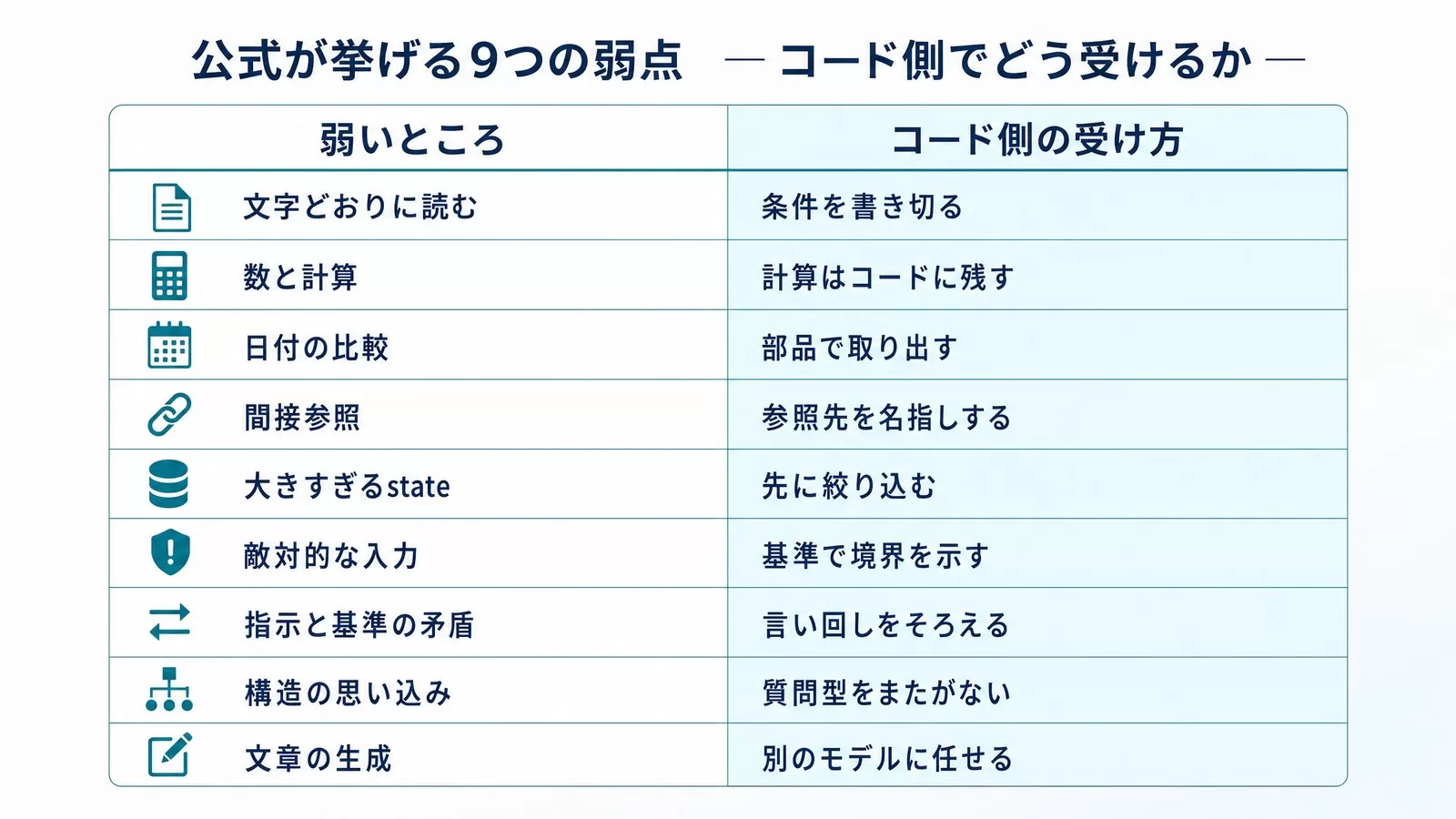 公式が挙げる9つの弱点とコード側の受け方の対応表。文字どおりに読む、数と計算、日付の比較、間接参照、大きすぎるstate、敵対的な入力、指示と基準の矛盾、構造の思い込み、文章の生成に対する対処