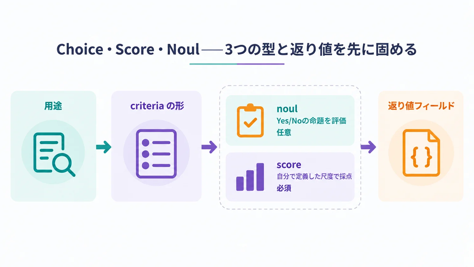Choice・Score・Noul——3つの型と返り値を先に固める