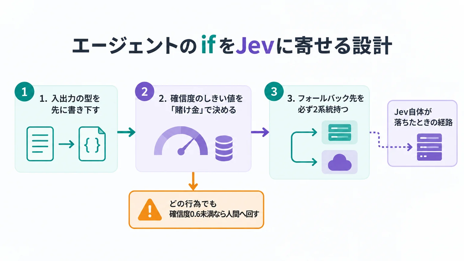 エージェントの if をJevに寄せる設計