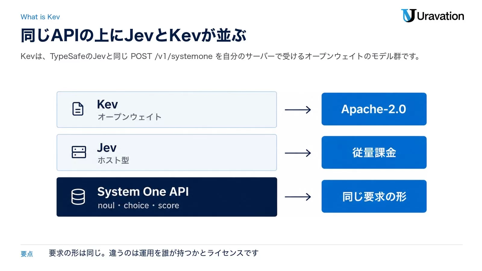 System One APIという同じ要求の形の上に、ホスト型のJevとオープンウェイトのKevが並ぶ図。Jevは従量課金、KevはApache-2.0で、質問の型はnoul・choice・scoreの3つ