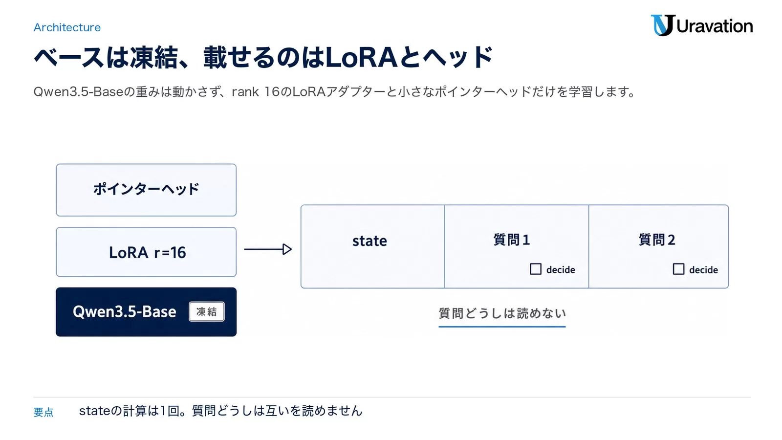 Kevのチェックポイントの構造。凍結したQwen3.5-Baseの上にLoRA r=16とポインターヘッドを載せ、stateのうしろに質問1・質問2が並んでそれぞれの末尾にdecideが来る。質問どうしは読めない