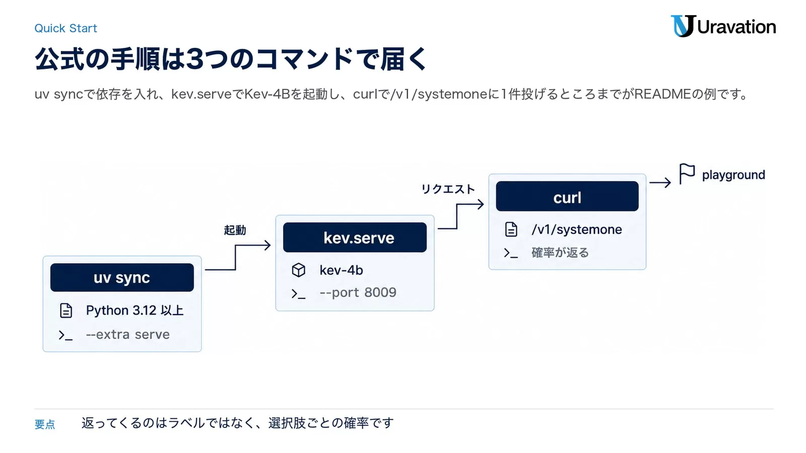 公式のQuick Startの3段。uv syncで--extra serveを入れ、kev.serveでkev-4bを--port 8009に起動し、curlで/v1/systemoneに投げると確率が返る。playgroundも用意されている
