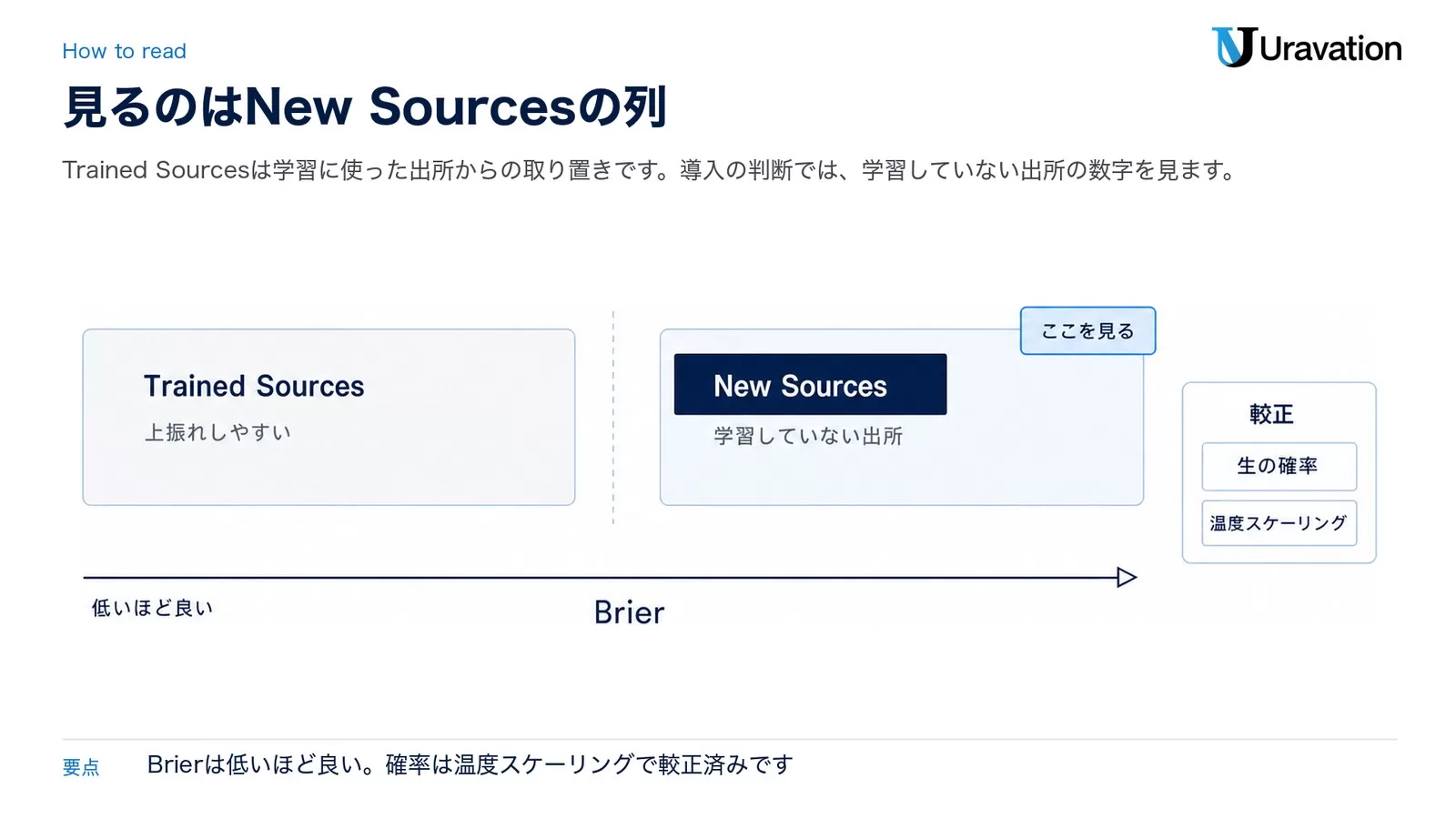 精度表の読み方の図。Trained Sourcesは上振れしやすく、学習していない出所のNew Sourcesを見る。Brierは低いほど良く、較正は生の確率と温度スケーリングの2つに分かれる