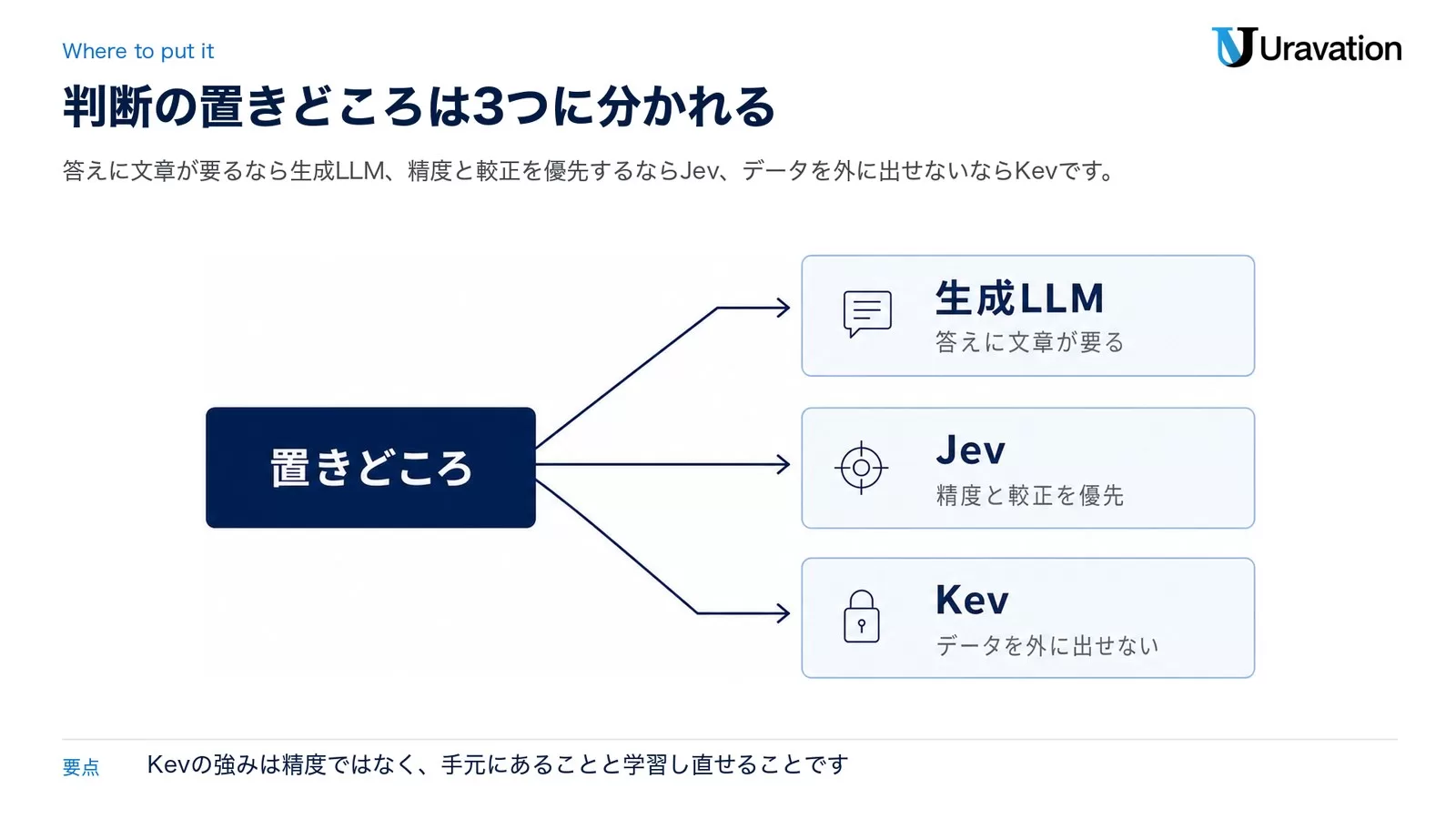 判断の置きどころが3つに分かれる図。答えに文章が要るなら生成LLM、精度と較正を優先するならJev、データを外に出せないならKev