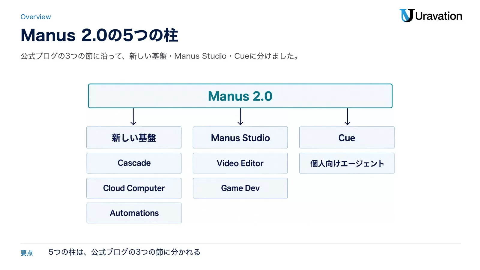 Manus 2.0の構成。新しい基盤（Cascade・Cloud Computer・Automations）、Manus Studio（Video Editor・Game Dev）、Cue（個人向けエージェント）