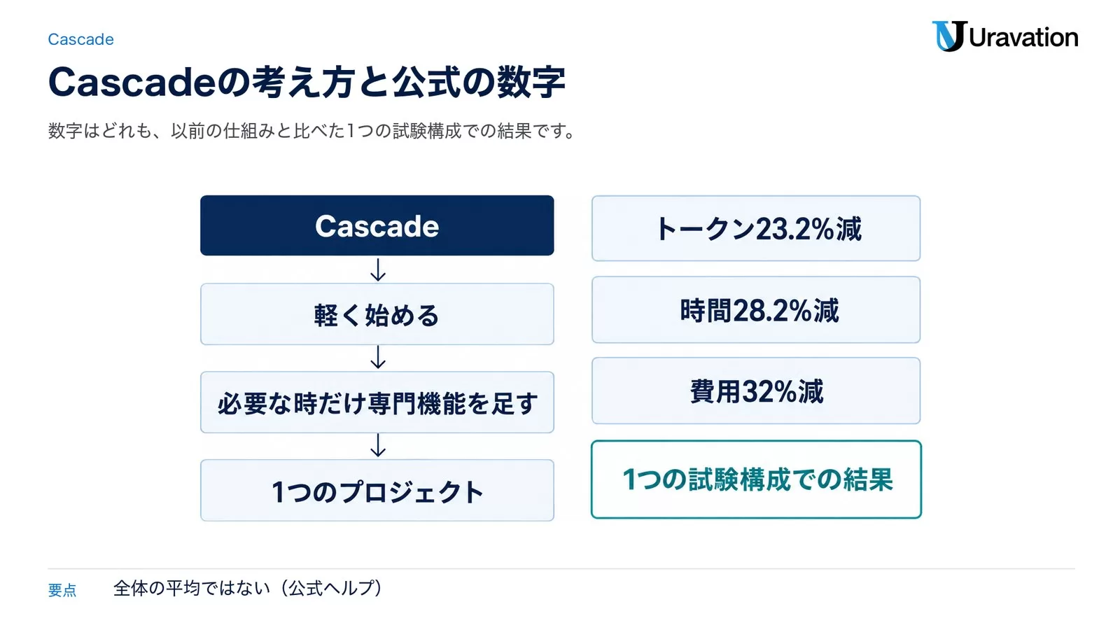 Cascadeの考え方（軽く始める、必要な時だけ専門機能を足す、1つのプロジェクト）と、1つの試験構成での結果（トークン23.2%減・時間28.2%減・費用32%減）