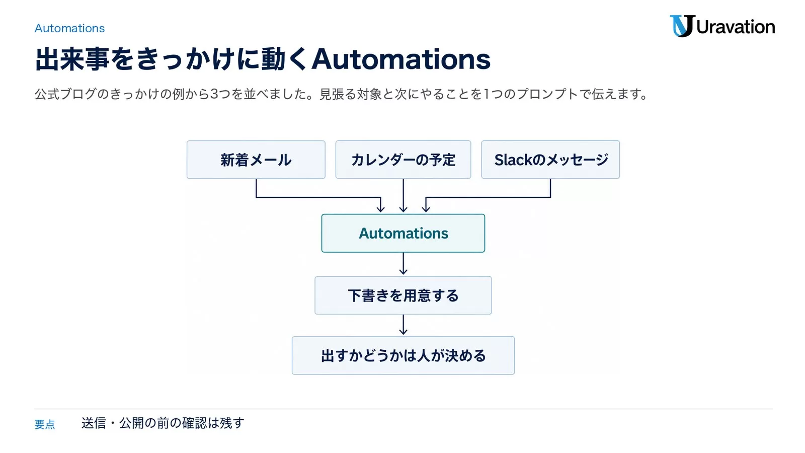 Automationsの流れ。新着メール・カレンダーの予定・Slackのメッセージをきっかけに、Manusが下書きを用意し、出すかどうかは人が決める