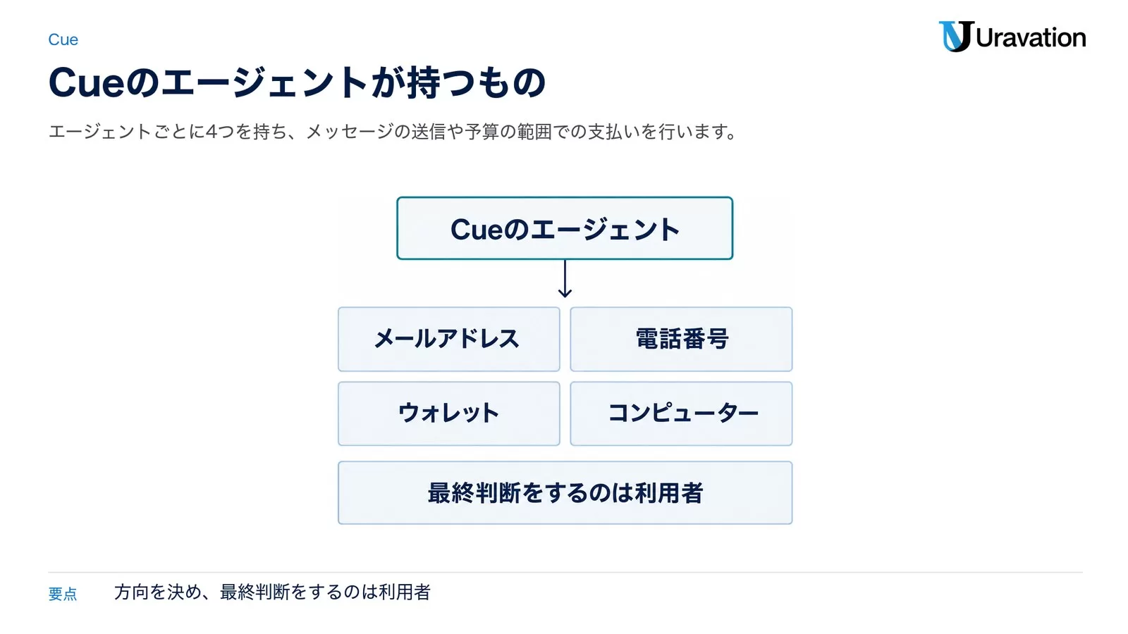 Cueのエージェントは、メールアドレス・電話番号・ウォレット・コンピューターを持つ。最終判断をするのは利用者
