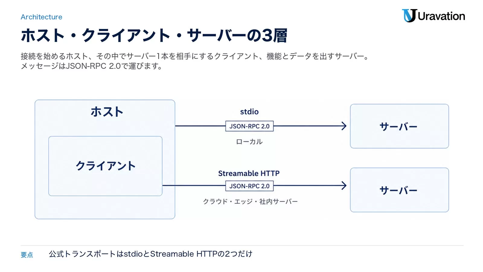 左にホストと、その中に入れ子のクライアント。右に2つのサーバー。両者をJSON-RPC 2.0の矢印で結び、上の矢印にstdio（ローカル）、下の矢印にStreamable HTTP（クラウド・社内サーバー）と添えた図