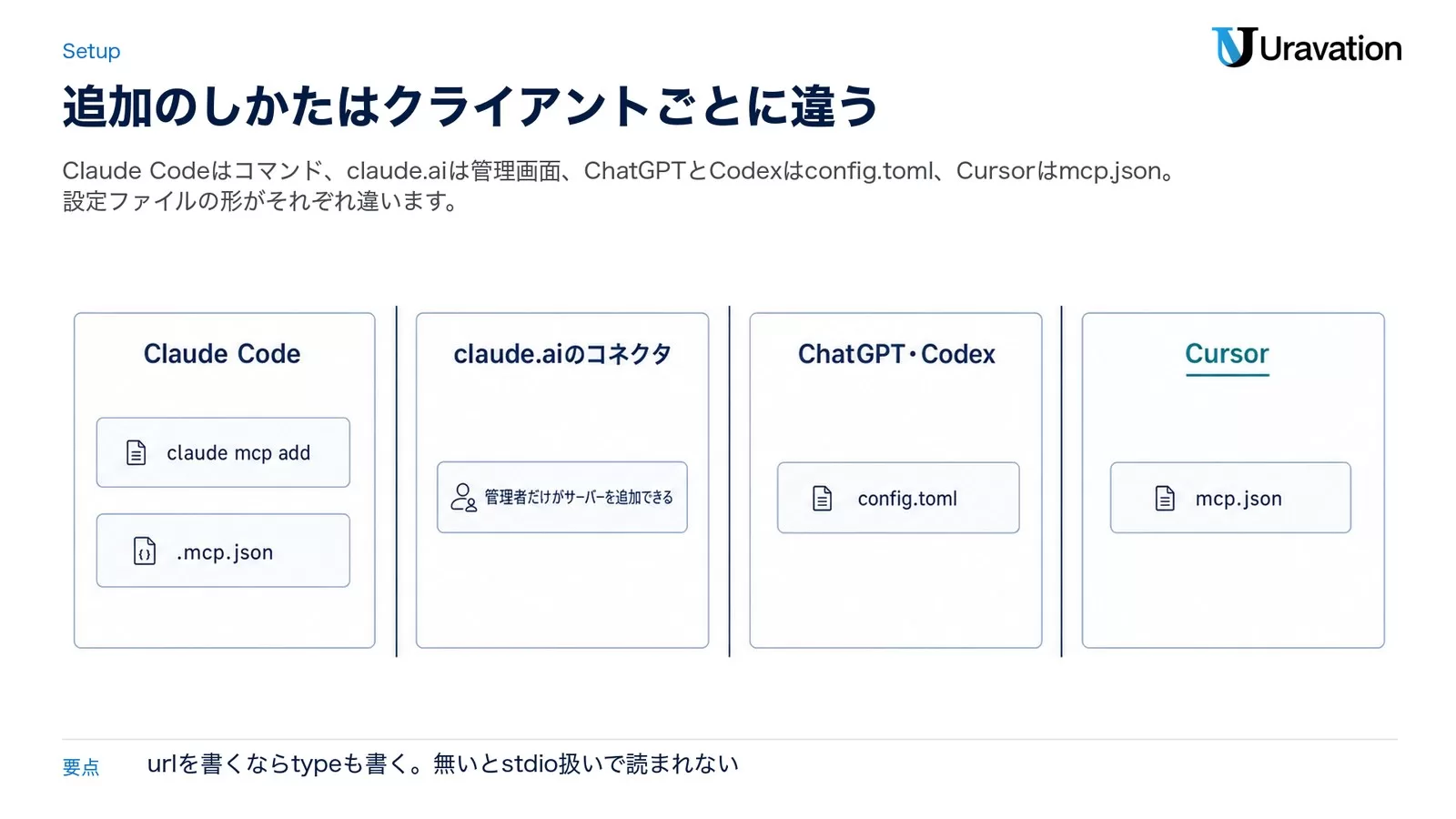 Claude Code（claude mcp add・.mcp.json）、claude.aiのコネクタ（管理者だけが追加できる）、ChatGPT・Codex（config.toml）、Cursor（mcp.json）の4経路を並べた図