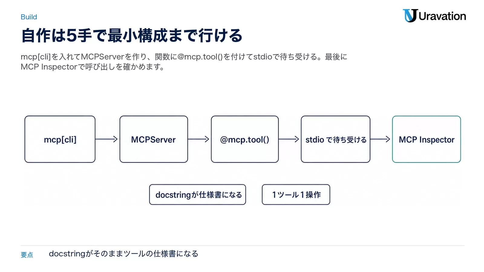 mcp[cli]を入れる→MCPServerを作る→@mcp.tool()を付ける→transport=stdioで待ち受ける→MCP Inspectorで確認、の5手を矢印でつなぎ、下にdocstringがスキーマになる・1ツール1操作の注意を添えた図