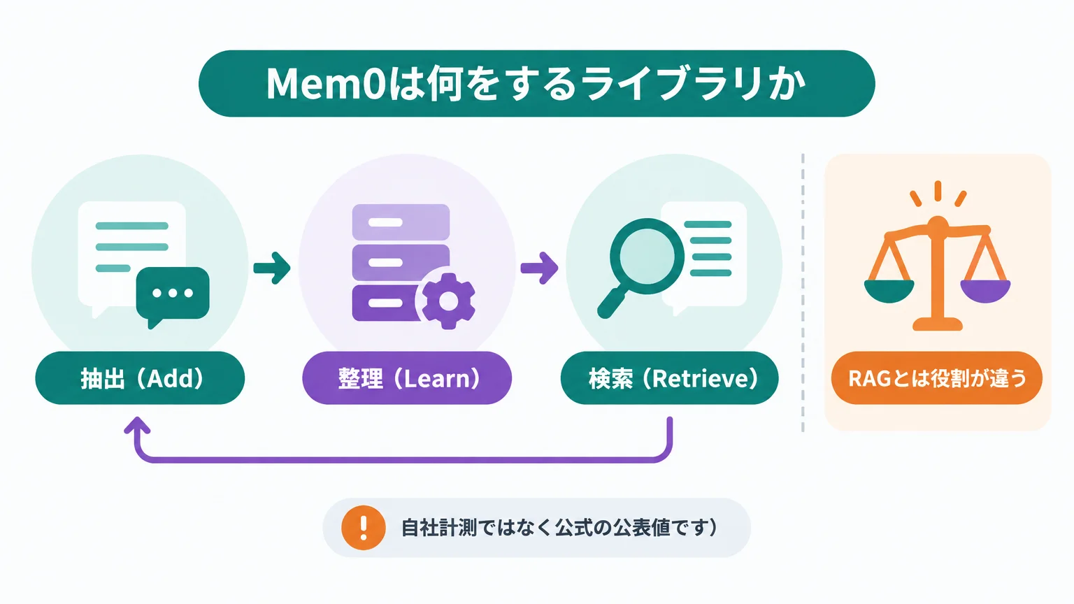 Mem0は何をするライブラリか