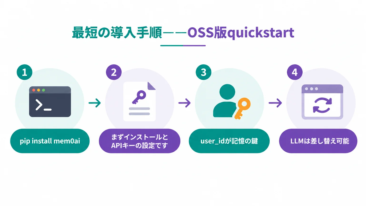最短の導入手順——OSS版quickstart