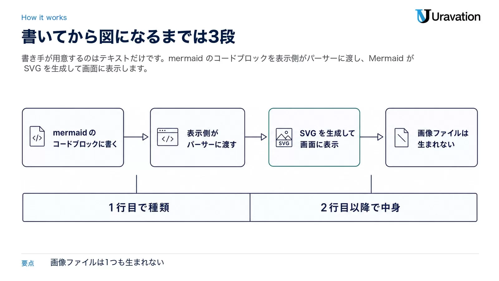 mermaid のコードブロックに書く、表示側がパーサーに渡す、SVG を生成して画面に表示、画像ファイルは生まれない、の4段を左から右へ並べ、下段に「1行目で種類」「2行目以降で中身」という記法の構造を置いた図