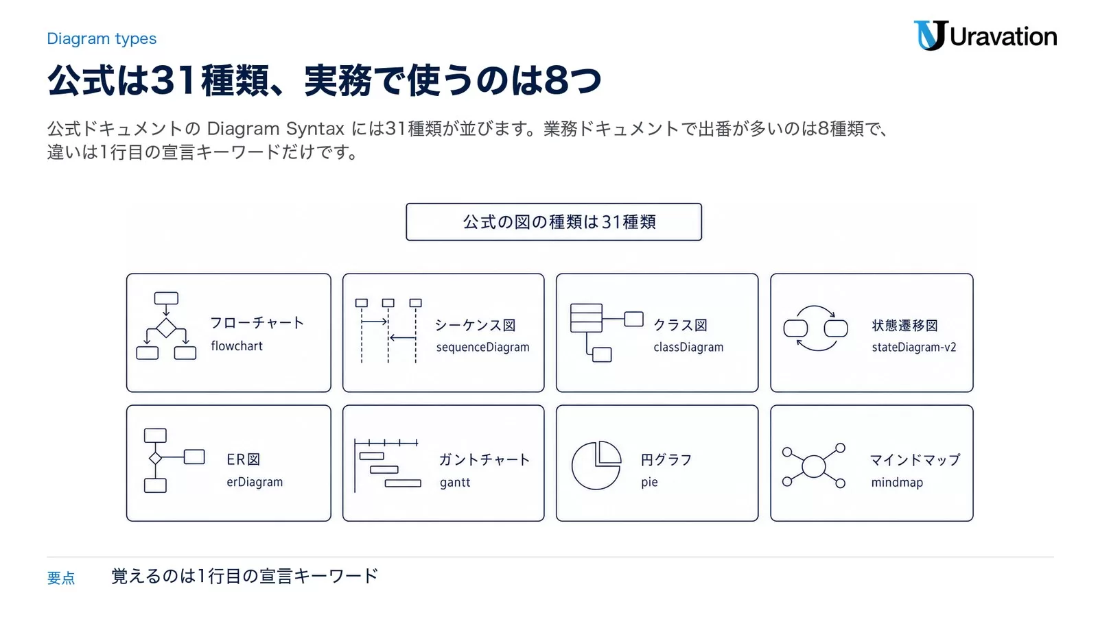 公式の図の種類は31種類という見出しの下に、フローチャート flowchart、シーケンス図 sequenceDiagram、クラス図 classDiagram、状態遷移図 stateDiagram-v2、ER図 erDiagram、ガントチャート gantt、円グラフ pie、マインドマップ mindmap の8つを並べた図