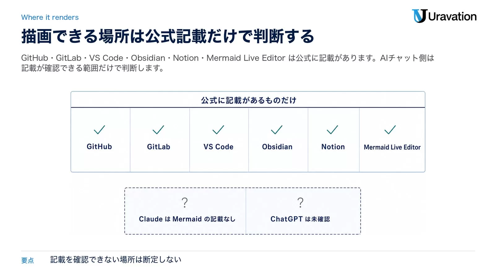 公式に記載があるものだけという条件の下に、GitHub、GitLab、VS Code、Obsidian、Notion、Mermaid Live Editor の6つを並べ、別枠に Claude は Mermaid の記載なし、ChatGPT は未確認 を置いた対応表の図